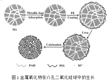 介孔二氧化硅的制備