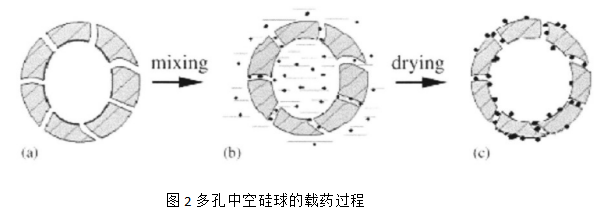 介孔二氧化硅的制備