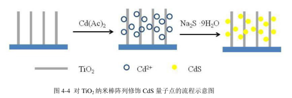 PbS硫化鉛量子點和CdS硫化鎘量子點修飾TiO2納米棒陣列.png