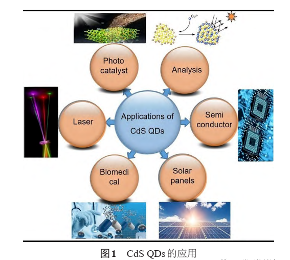 半導體CdS熒光量子點.png