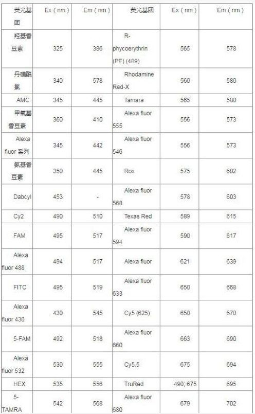 熒光物質的激發光波長和發射光波長.png