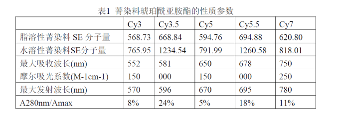 Cy3,Cy5和Cy7菁染料的激發波長光譜圖