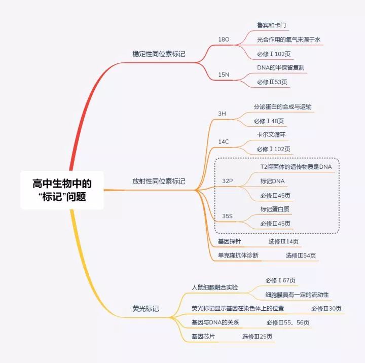 同位素標記法與熒光標記法的區別有哪些？