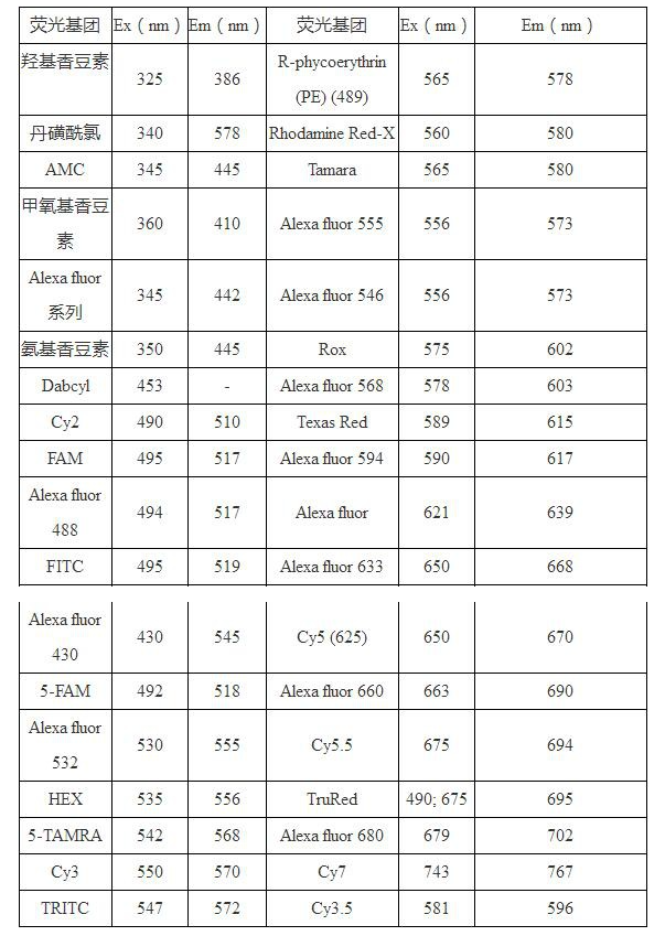 熒光標(biāo)記基因是怎么標(biāo)記的？