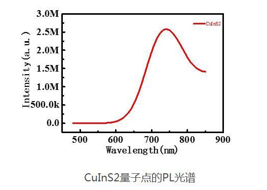 硫銦銅CuInS2量子點(quantum dots,QDs)紅色粉末