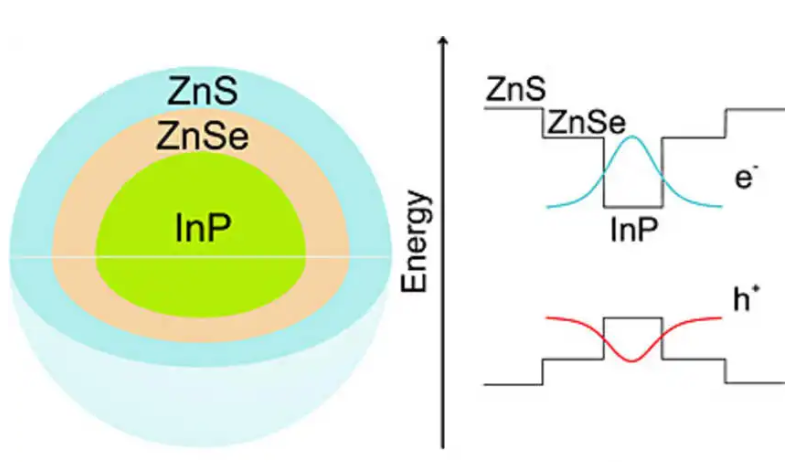 InP/ZnS量子點