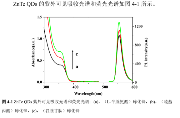 ZnTe碲化鋅量子點