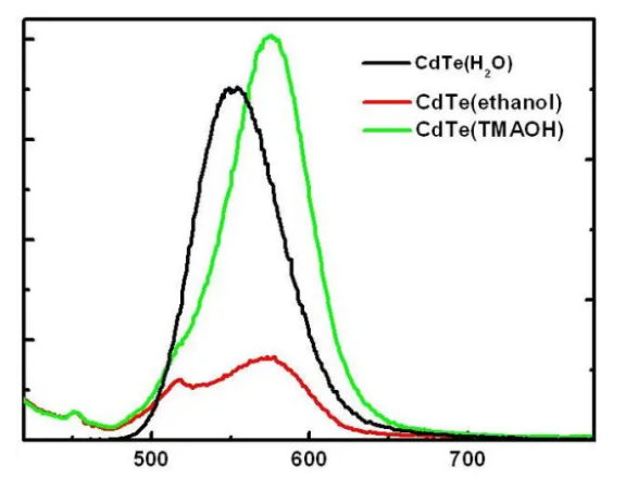 CdTe量子點