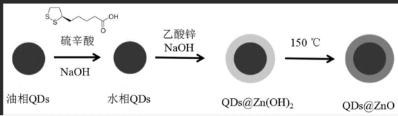 ZnO量子點