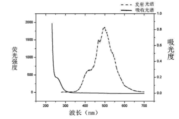 CdSe-ZnS核殼結構量子點
