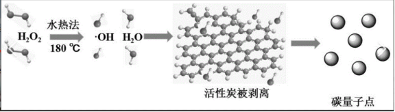 碳量子點(diǎn)-金納米復(fù)合材料