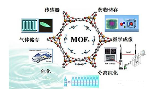 阿霉素**載體La/Tm-MOFs@SiO復合材料