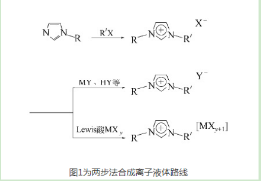 離子液體的制備方法