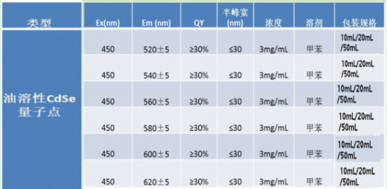 油溶性CdSe硒化鎘量子點