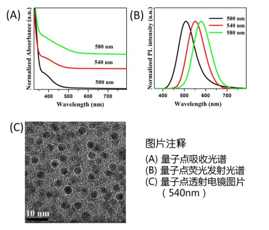 油溶性Cu摻雜ZnInS量子點