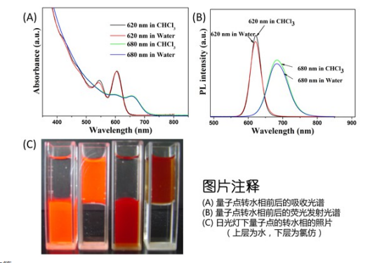 水溶性CdTe/CdSe/ZnS量子點(diǎn)