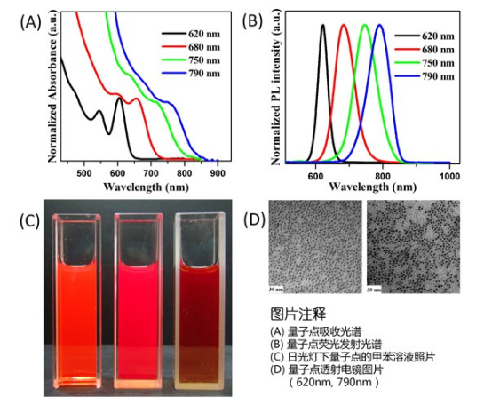 油溶性CdTe/CdSe/ZnS量子點