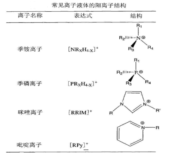 含F系列離子液體