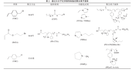 聚丙乙烯離子液體