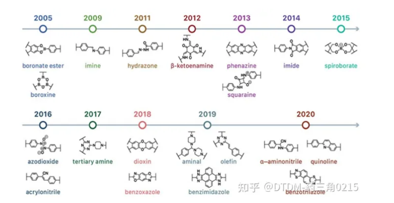 COFs 合成和發展時間軸