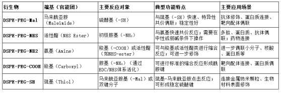 DSPE-PEG 衍生物功能對比表