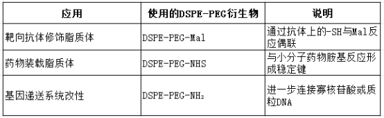 DSPE-PEG-Mal、DSPE-PEG-NHS、DSPE-PEG-NH2的應用分享