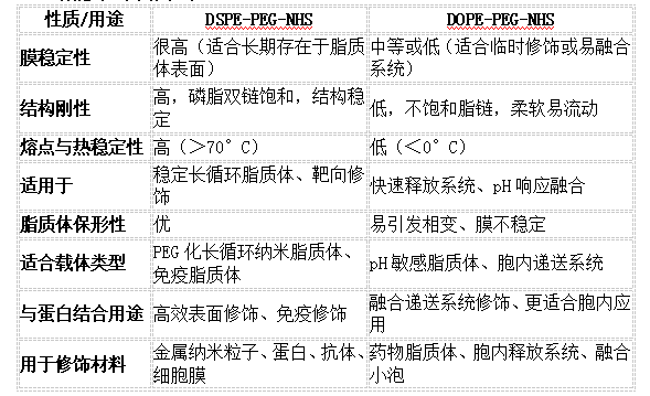 DSPE-PEG-NHS 或 DOPE-PEG-NHS 的區(qū)別