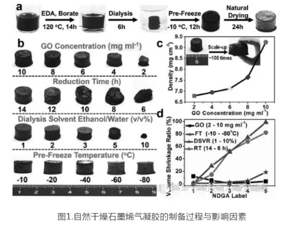 自然干燥石墨烯氣凝膠的制備過程、性質(zhì)與網(wǎng)絡(luò)結(jié)構(gòu)