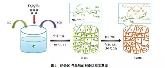 超疏水SMMC氣凝膠的制備過程,密度和孔隙率介紹