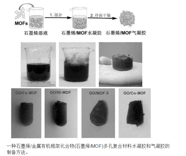 一種石墨烯/金屬有機(jī)框架化合物(石墨烯/MOF)多孔復(fù)合材料水凝膠和氣凝膠的制備方法