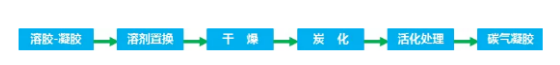 碳?xì)饽z制備工藝流程圖
