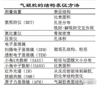 氣凝膠的結(jié)構(gòu)控制及表征介紹