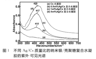 納米銀/殼聚糖復合水凝膠的原位制備、紫外可見光譜分析和X射線衍射分析