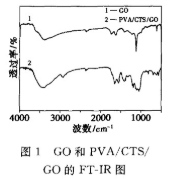 提供聚乙烯醇(PVA)/殼聚糖(CTS)/氧化石墨烯(GO)復合水凝膠的制備過程和FT-IR表征、SEM表征