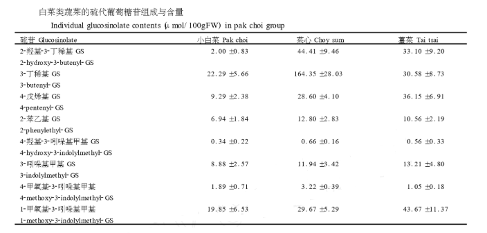 硫代葡萄糖苷的組成與含量,3個親緣關系相近的變種具有相同的硫苷類型