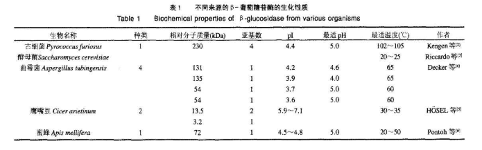 列舉了一些不同來源的β-葡萄糖苷酶相對分子質量、pI等生化性質