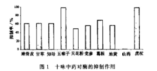 十味中藥提取液的活性 十味中藥水提物對α-葡萄糖苷酶