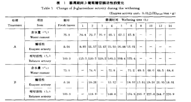 β-葡萄糖苷酶的酶試液制備