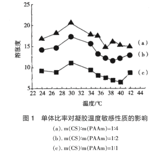 兩種單體的單體比率對水凝膠溫度敏感性質的影響
