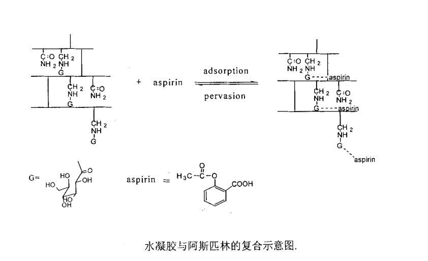 凝膠與藥物之間吸附一釋放相互作用的示意圖，含糖量多少對水凝膠吸附的影響？