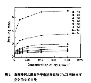 海藻酸鈣水凝膠的溶脹行為比較曲線圖